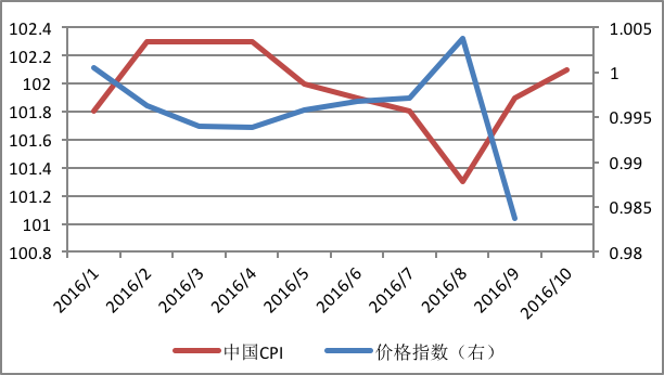 要闻 正文相对价格反映了我国价格水平变动与一篮子货币所在国家