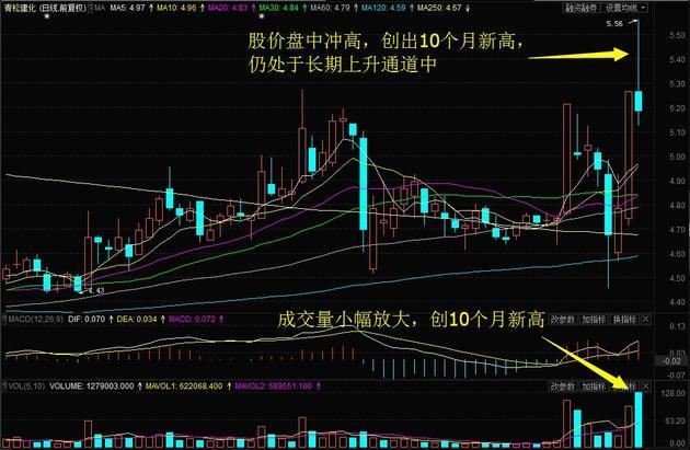 從長線角度看仍處於去年6月底以來形成的上升通道之中.