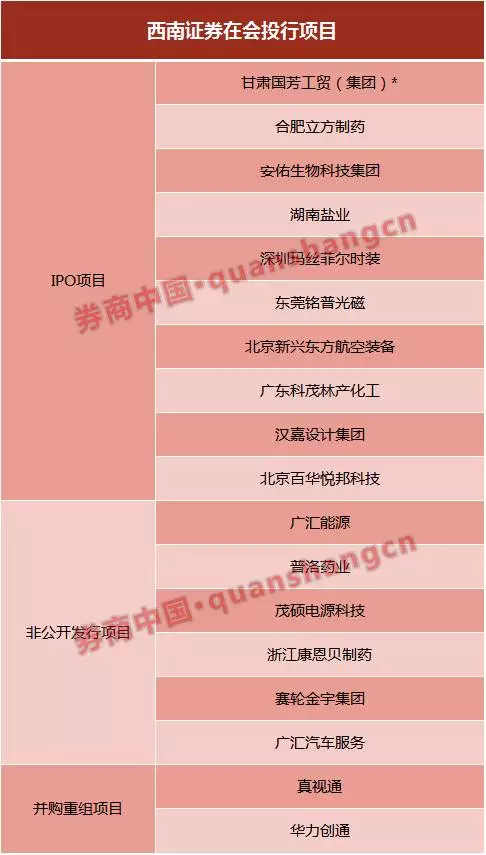 西南证券亏大了!因"忽悠式重组"被立案调查,18个保荐项目再遭暂停