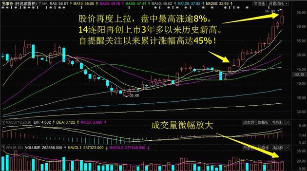 易事特逆市14连阳再创历史新高,累涨45%!今日关注这2股