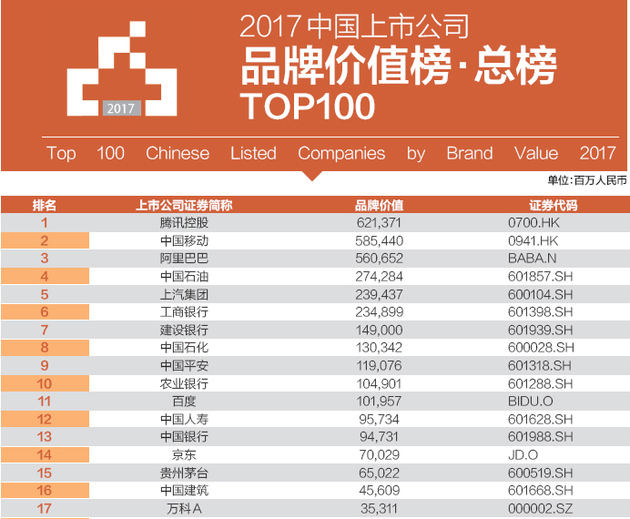 2017中国上市公司品牌价值榜·总榜 top100