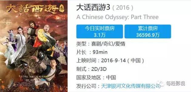 2016年上映的《大話西遊3》累計票房3.65億元(圖/cbo中國票房)