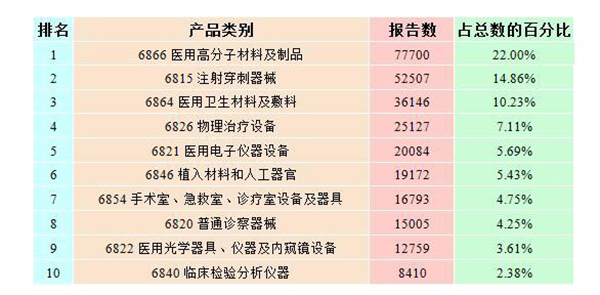 表2-1 2015年醫療器械不良事件報告數量排名前十位的產品類別情況.