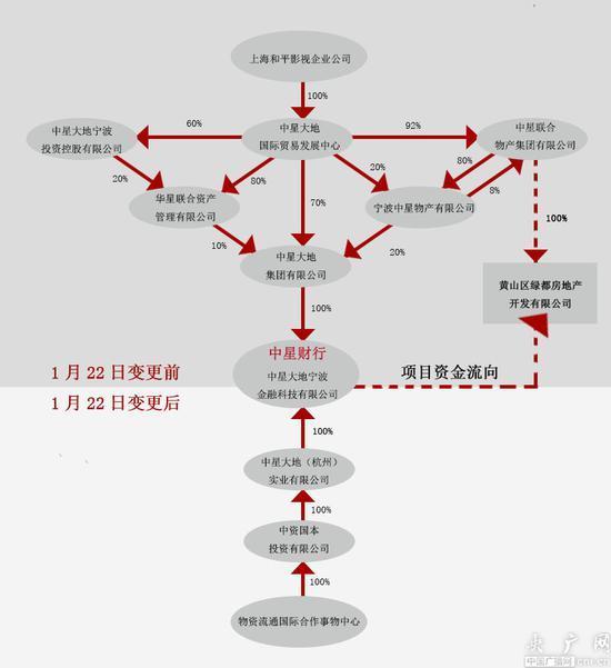 中星财行兑付未果涉嫌自融 国资股东和平影视相关平台接连爆雷