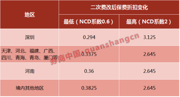 其他系数不变的情况下(只改变ncd,自主核保系数和自主渠道系数,二次