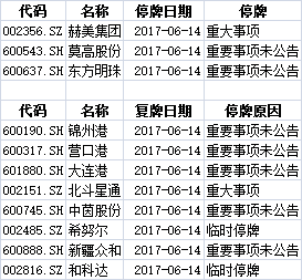 上市公司停复牌