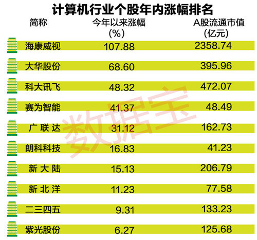 计算机行业今年很"受伤 低潮期还将持续?