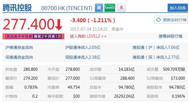 腾讯控股跌逾1%！人民网评《王者荣耀》：是娱乐大众还是“陷害”人生