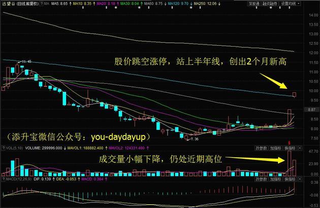 主力資金小幅淨流入,遠望谷怒封漲停創2個多月新高!今日留意這1股