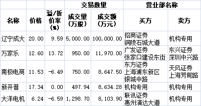 在單筆大宗交易金額超過5000萬元的交易中,1家機構席位買進新開普,3家