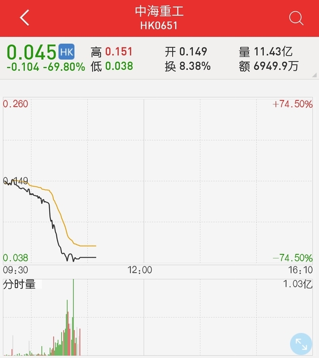 中海重工在香港交易所公告短暂停牌，停牌前大跌69.8%，报0.045元，盘中低见0.038元。