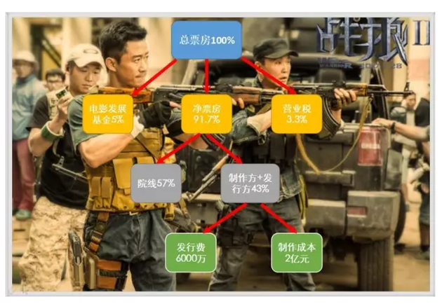 《战狼2》票房分成