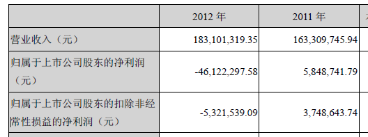 天首发展连续6年扣非净利润为负 持续经营能力遭问询