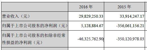 天首发展连续6年扣非净利润为负持续经营能力遭问询