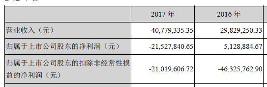 天首发展连续6年扣非净利润为负 持续经营能力遭问询