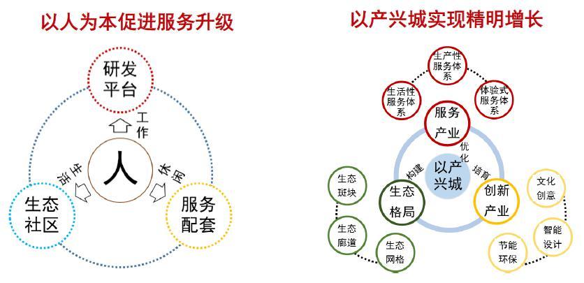 荣盛霸州东部新城:解锁独特的产城融合发展模式