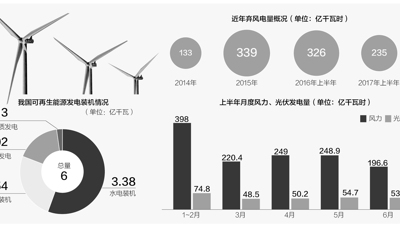 我國可再生能源發電裝機破6億千瓦 