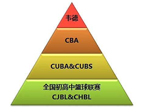 李宁篮球"金字塔"体系